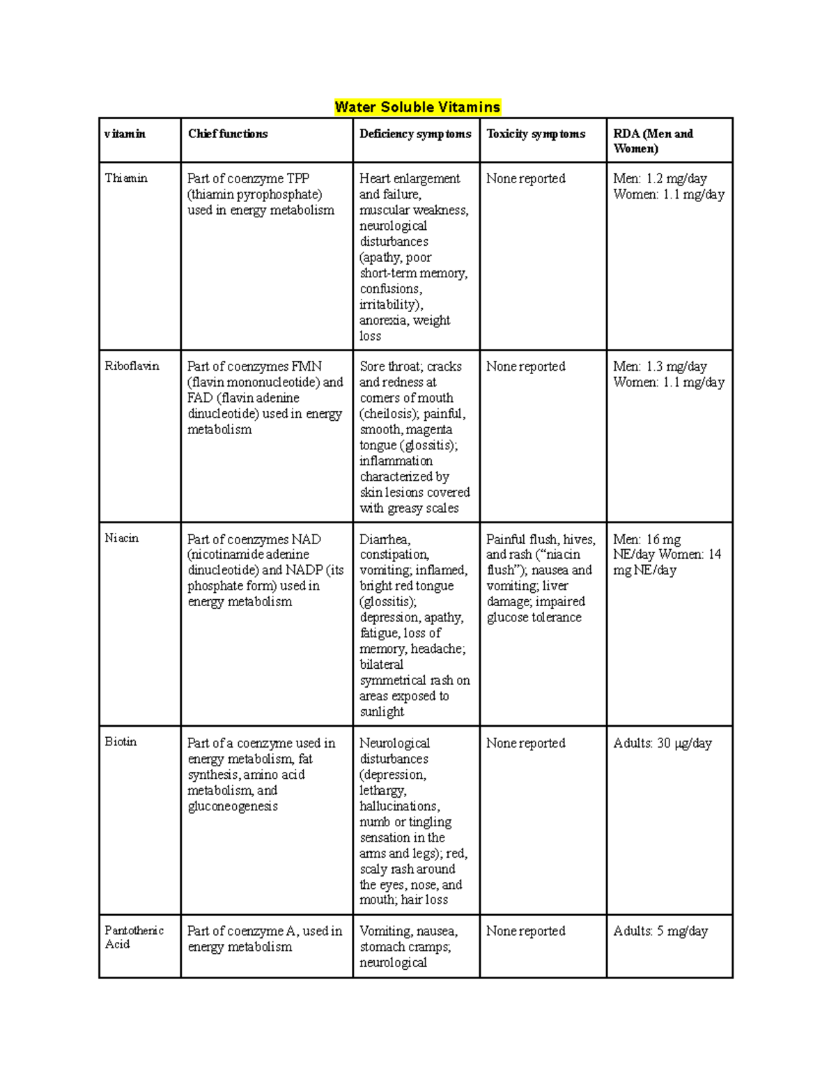 vitamins-vitamin-and-mineral-chart-water-soluble-vitamins-vitamin-chief-functions-deficiency