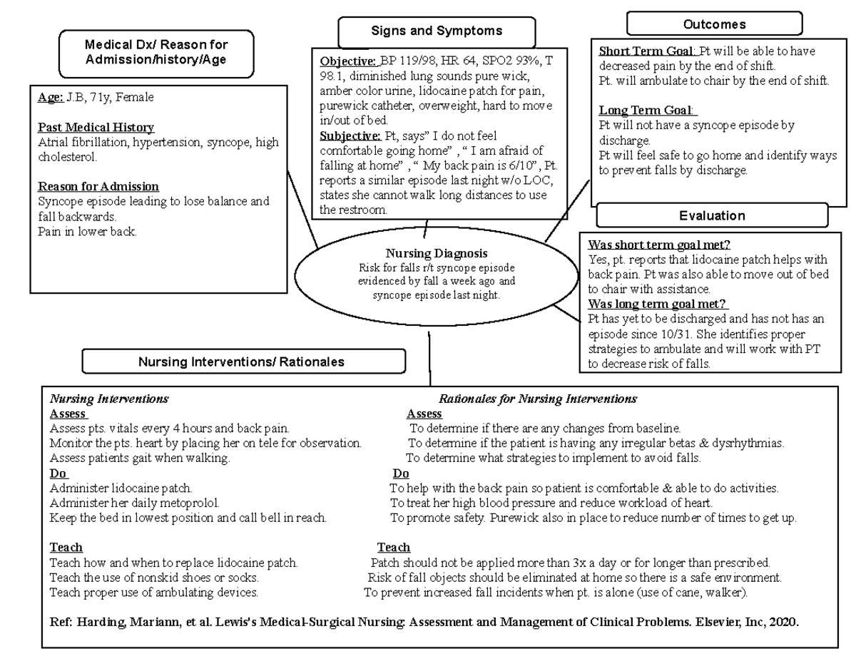 J.B . Concept Map clinical - Objective: BP 119/98, HR 64, SPO2 93%, T ...