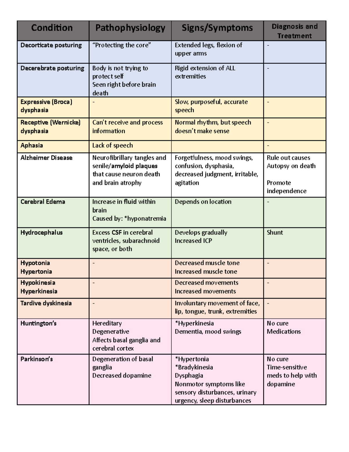 Neuro Condition Chart key - Condition Pathophysiology Signs/Symptoms ...