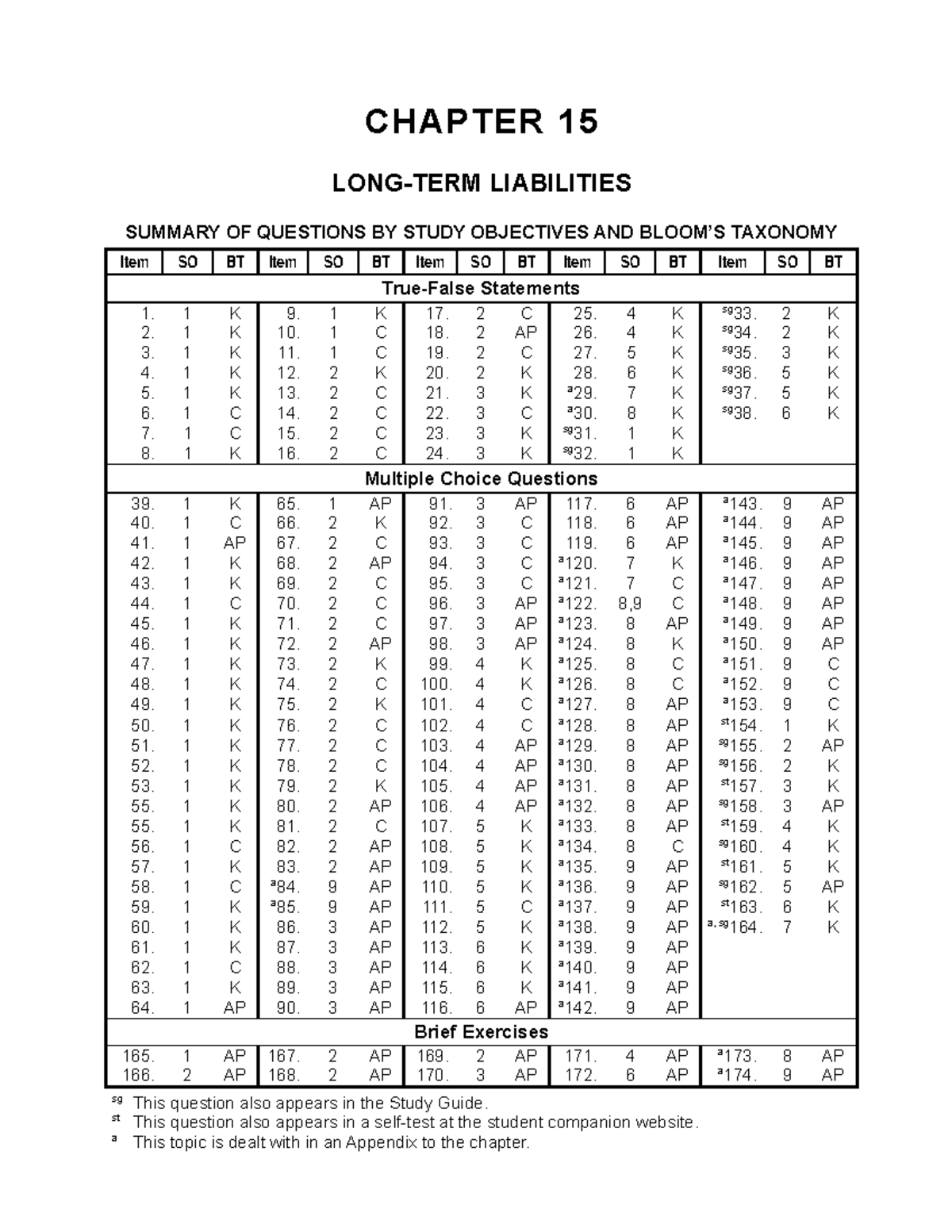 Ch15 - Test Bank - CHAPTER 15 LONG-TERM LIABILITIES SUMMARY OF ...