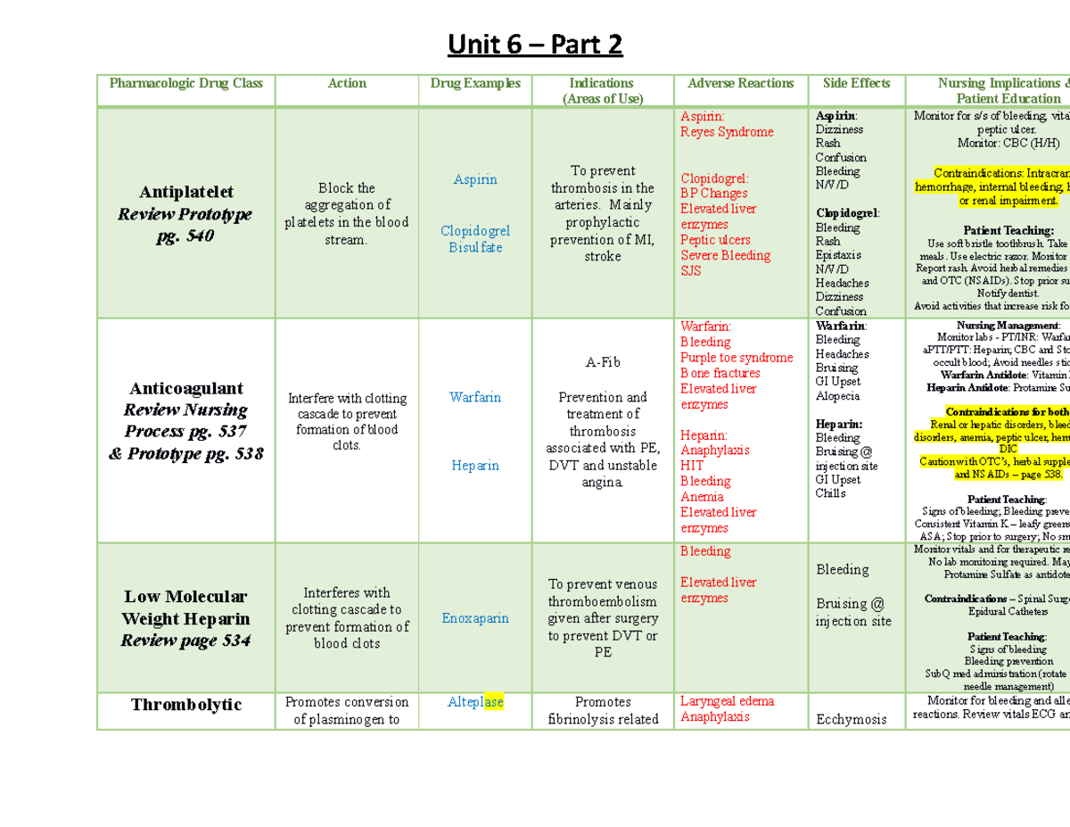 Unit drug list 6 Part 2 - Unit 6 – Part 2 Pharmacologic Drug Class ...