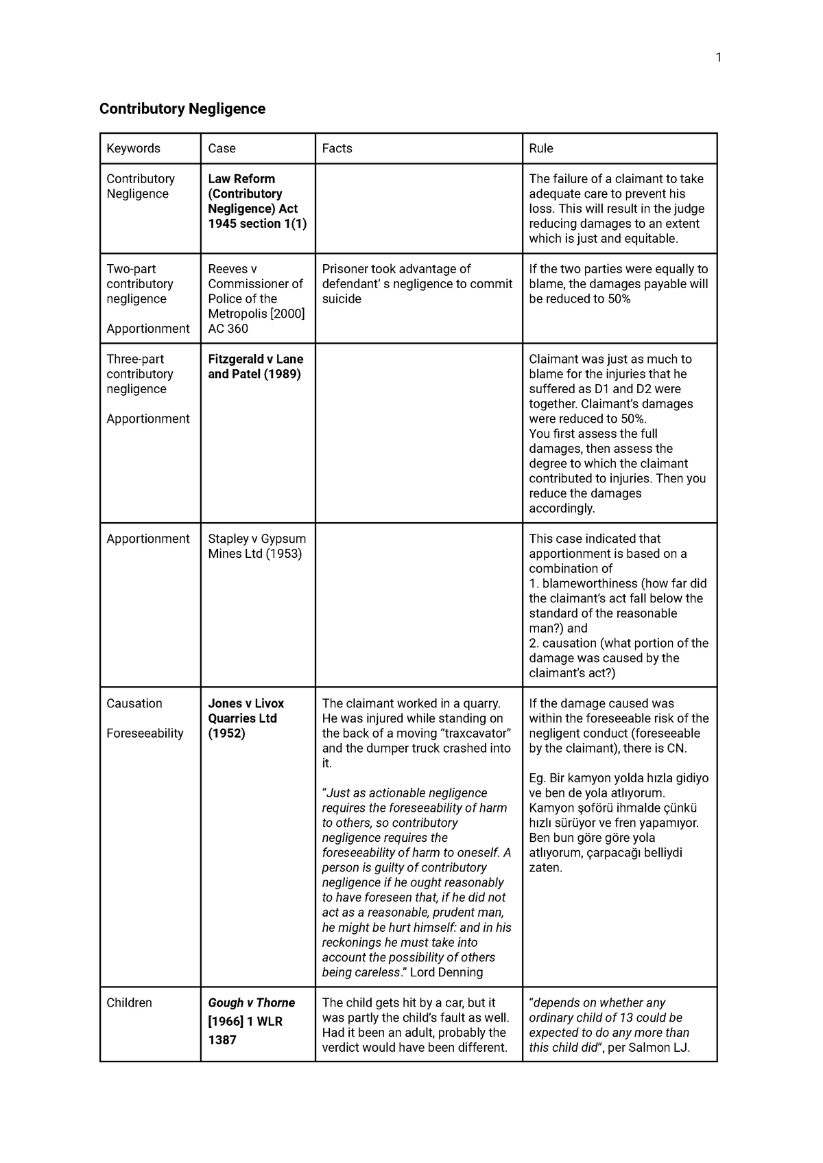 Defences Case Table - Contributory Negligence Keywords Case Facts Rule ...