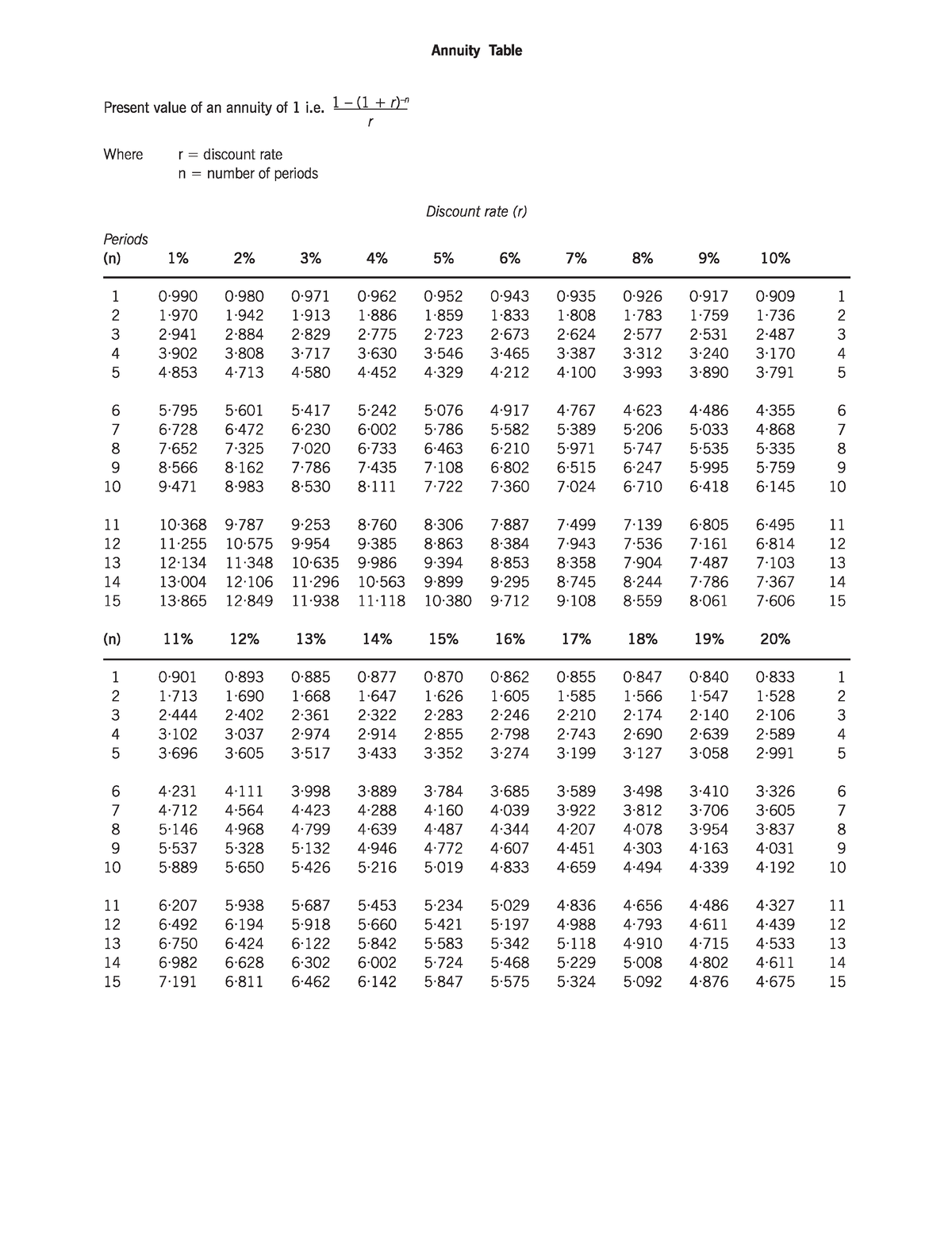 Present Value Annuity Table (F9 ACCA) Accounting Studocu