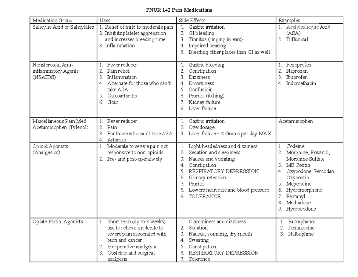 Pain Medications worksheet - PNUR 142 Pain Medications Medication Group ...