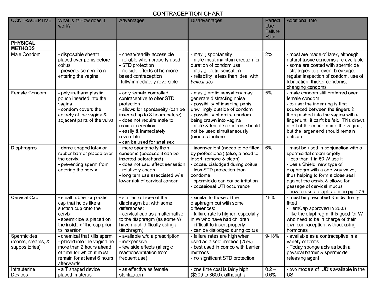 Contraception Chart - CONTRACEPTION CHART CONTRACEPTIVE What is it/ How ...