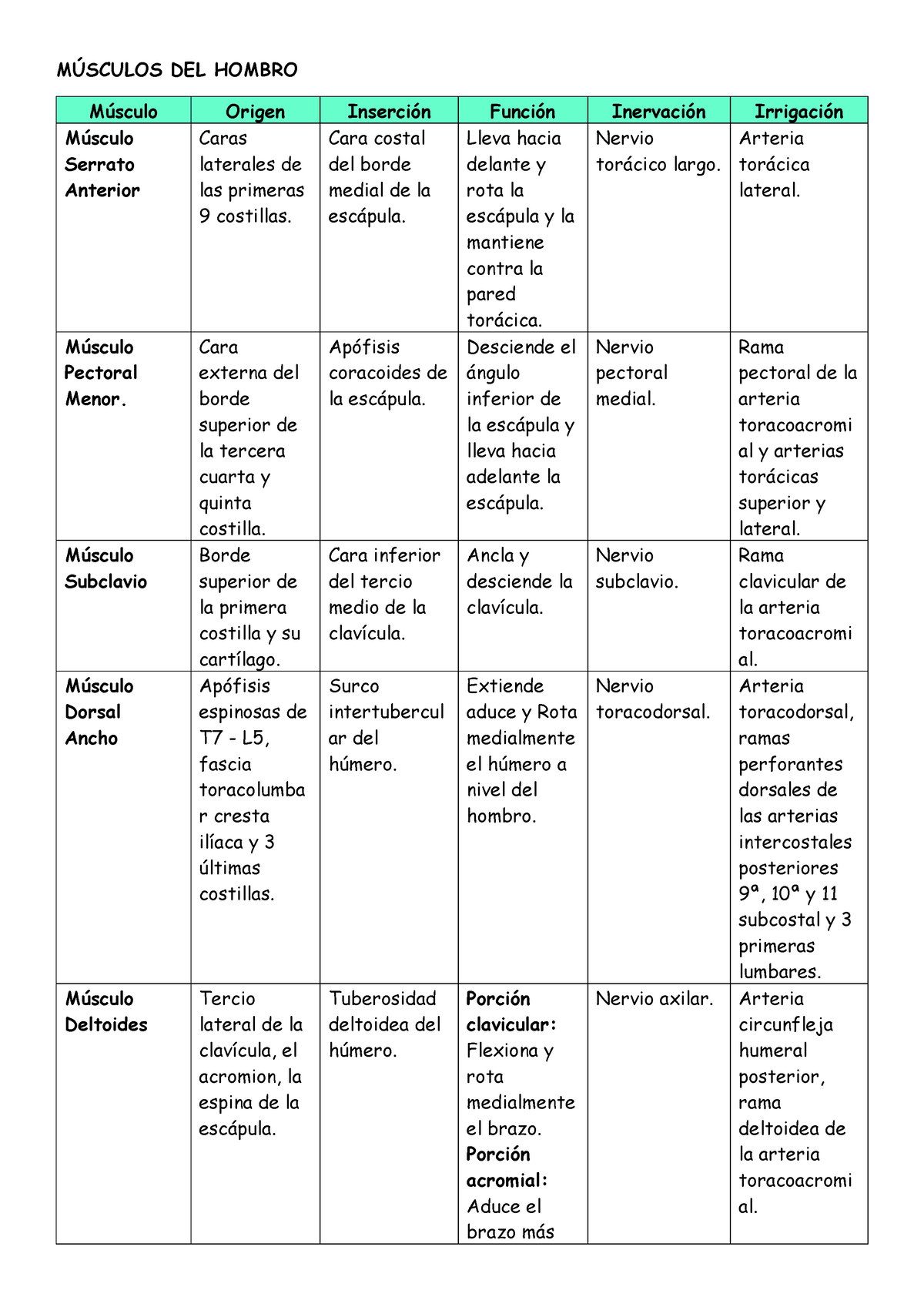 Tabla De M Sculos Del Miembro Superior M Sculos Del Hombro M Sculo Origen Inserci N Funci N