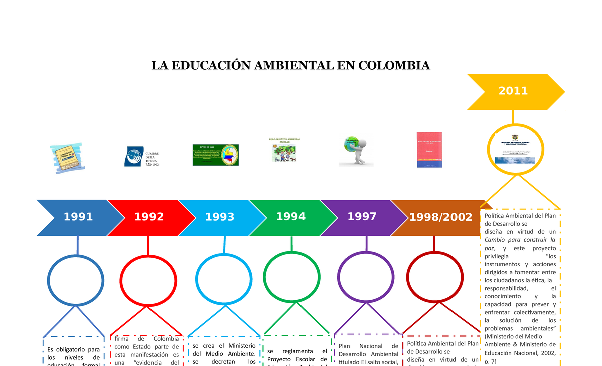 Linea De Tiempo Educacuón ambiental en Colombia - 19921991 1993