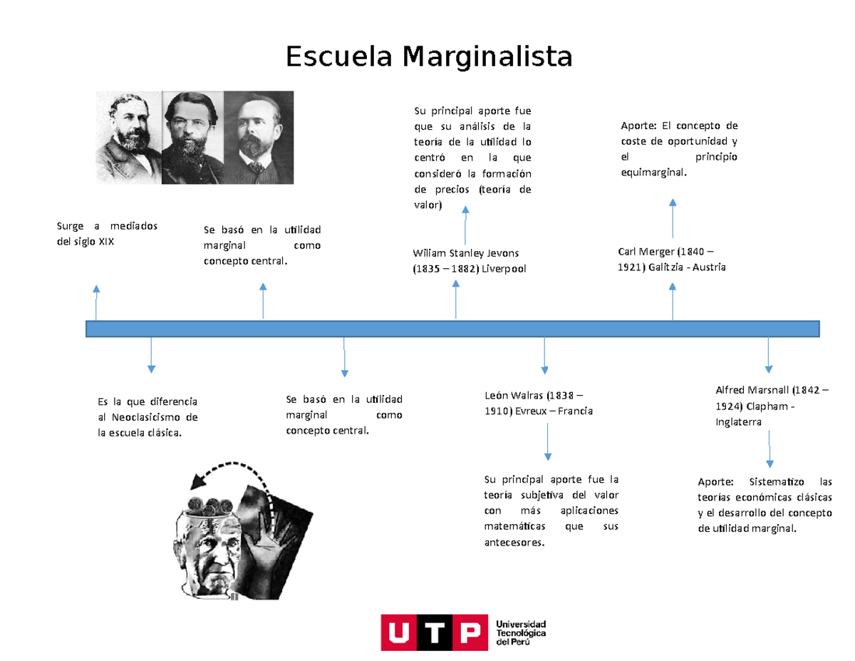 Economia - Escuela Marginalista - Aporte: El concepto de coste de ...