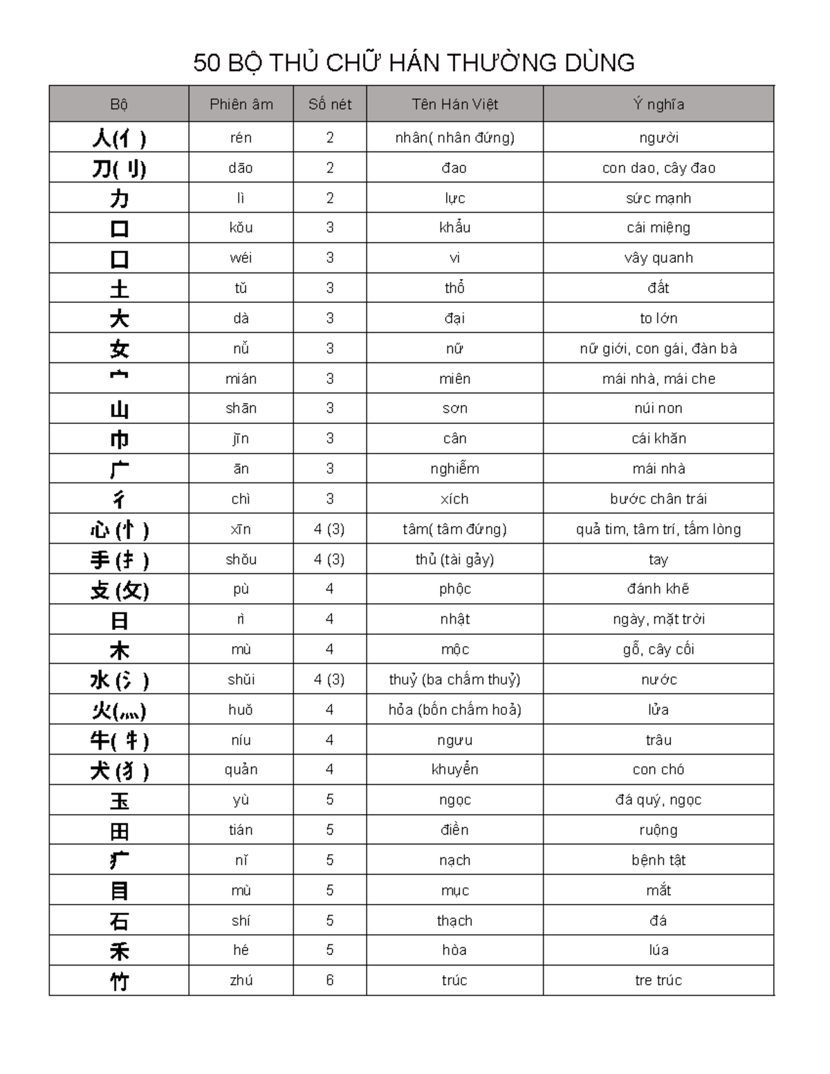 50 BỘ THỦ CHỮ HÁN THƯỜNG DÙNG - 50 BỘ THỦ CHỮ HÁN THƯỜNG DÙNG Bộ Phiên ...