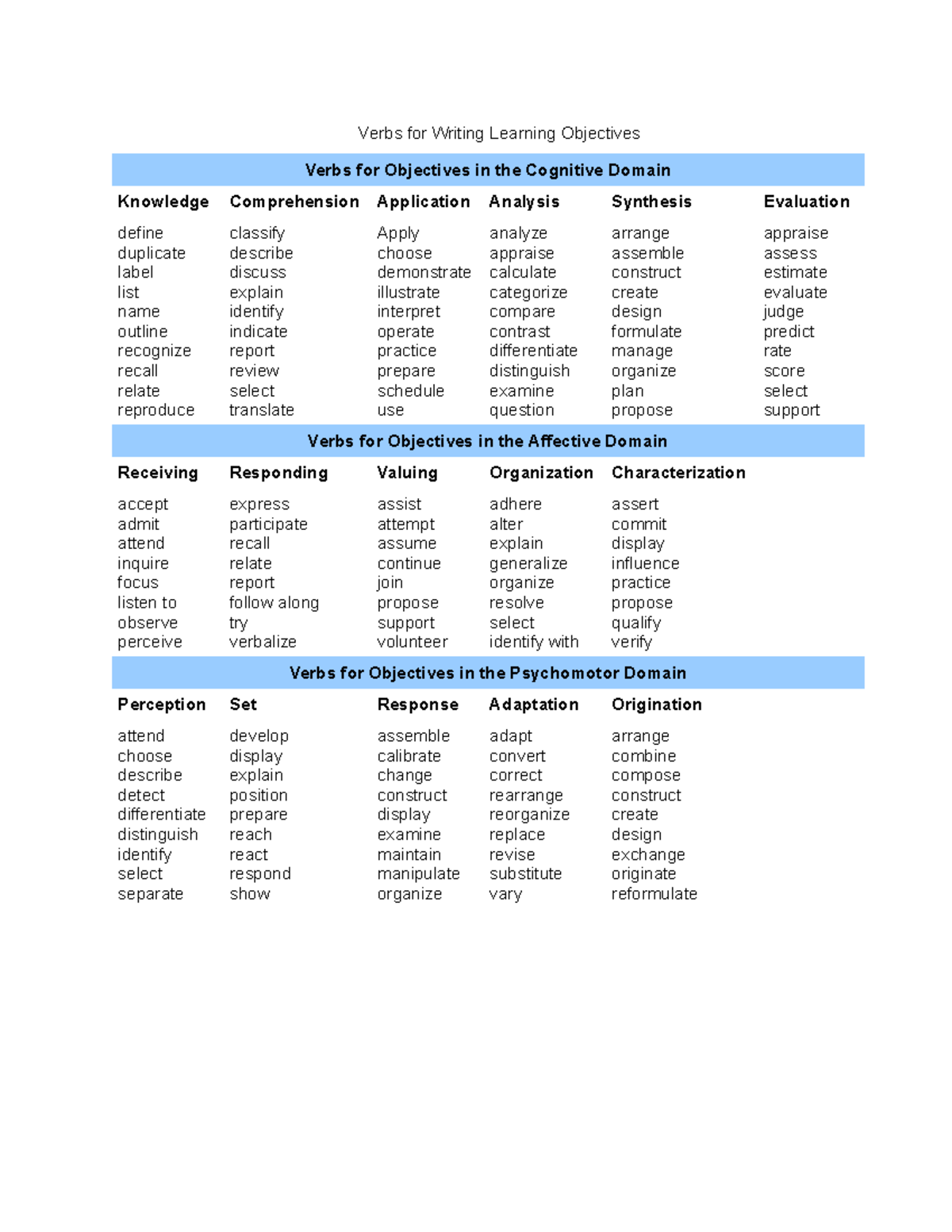 verbs-for-writing-learning-objectives-studocu