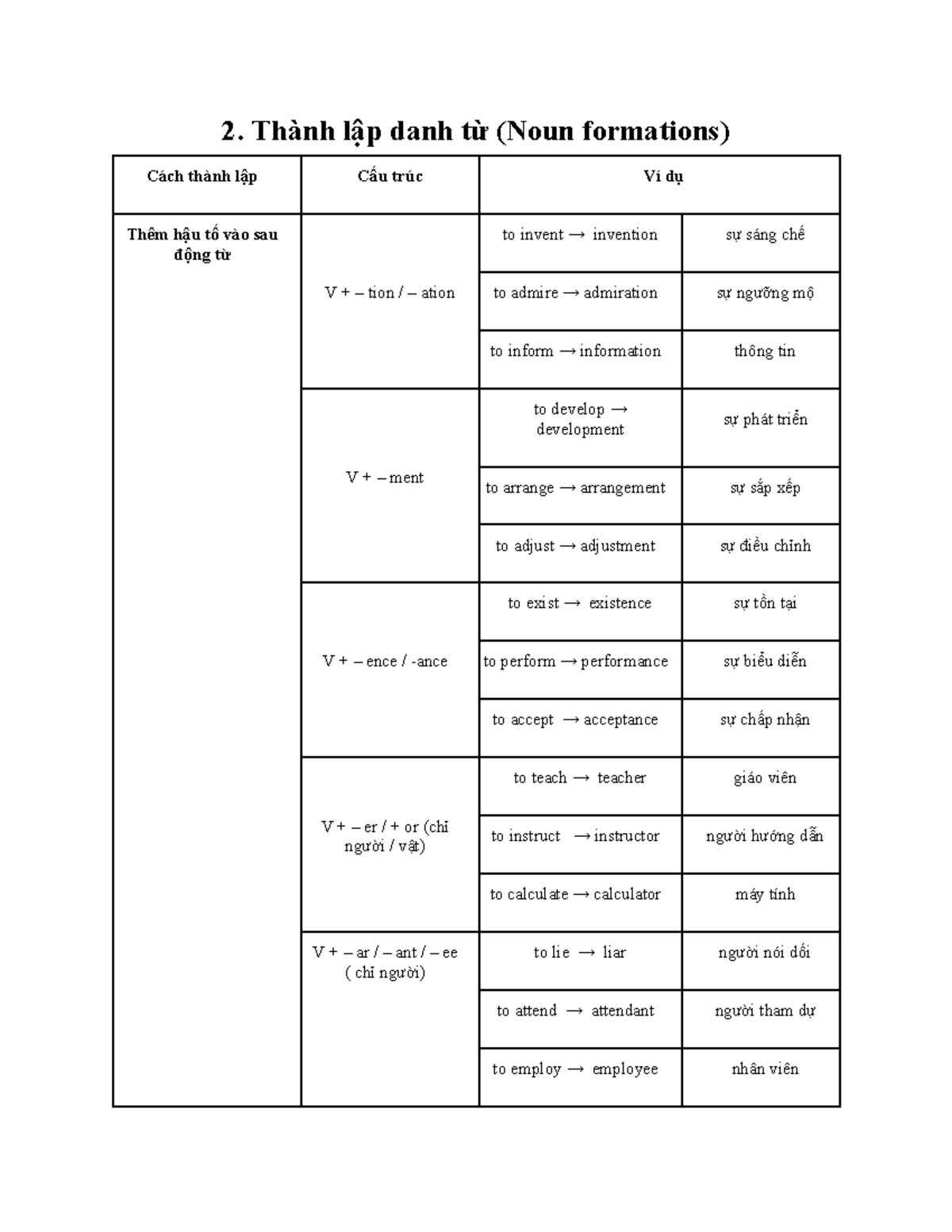 Word formation - 2. Thành lập danh từ (Noun formations) Cách thành lập ...