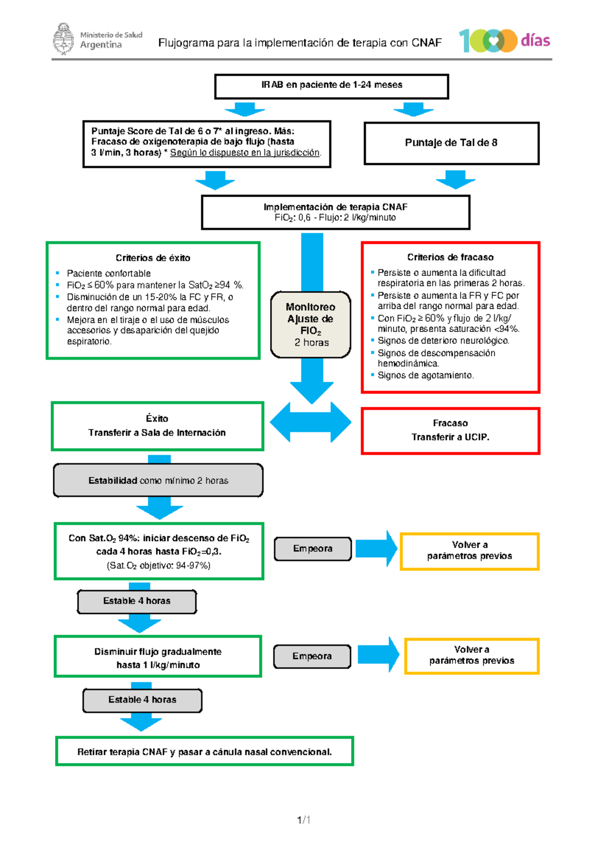 Flujograma CNAF - Flujograma para la implementación de terapia con CNAF ...