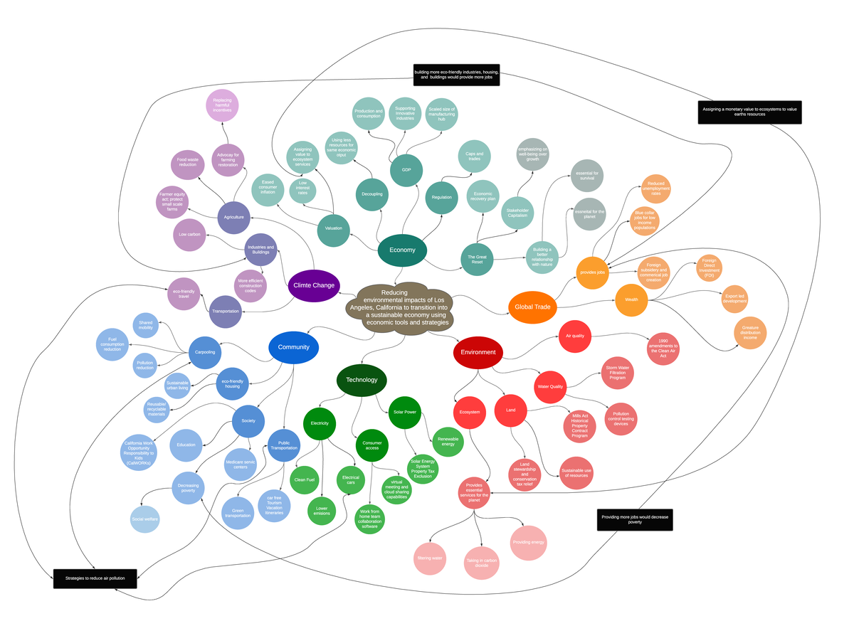 Mind map - Mindmap - Global Trade Environment Community Economy Land ...