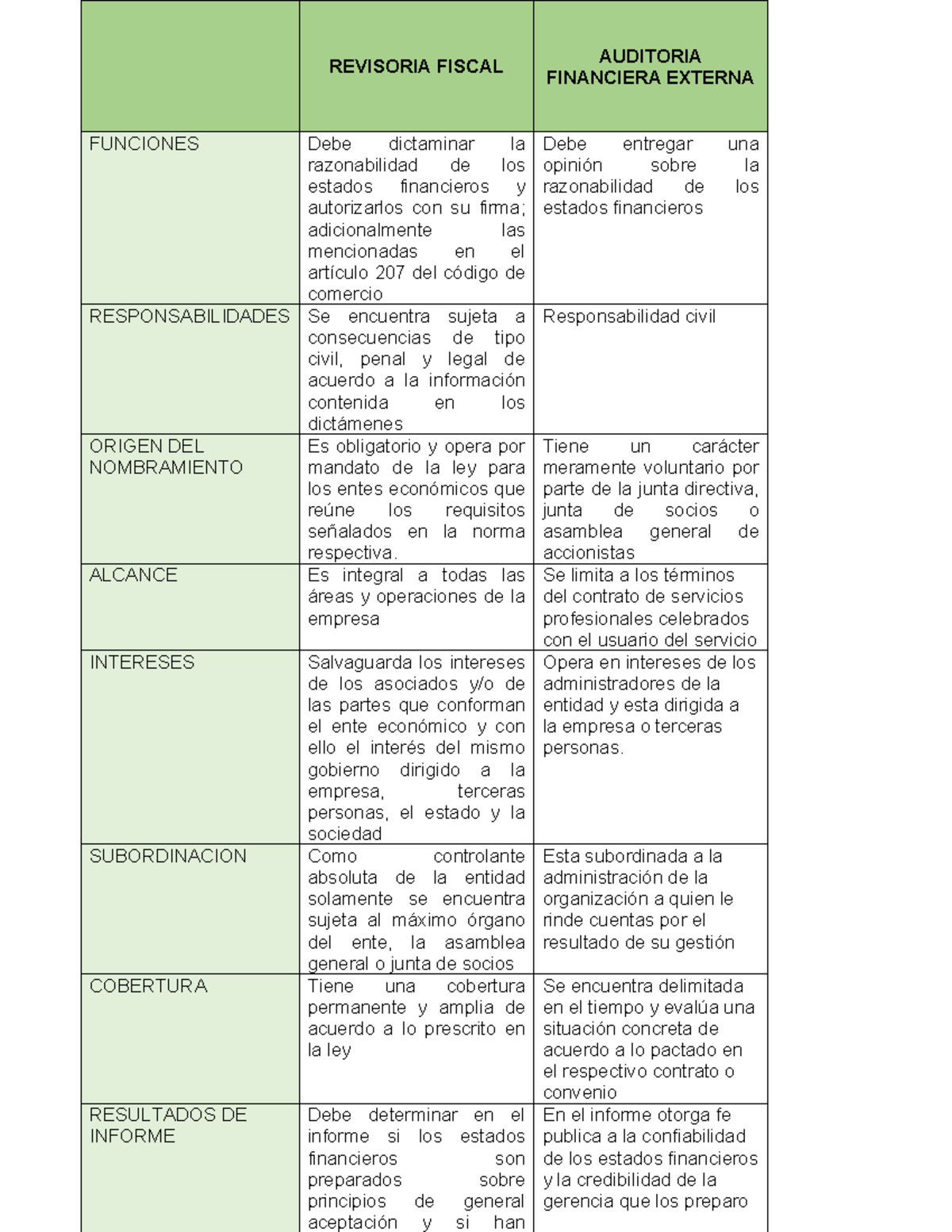 Cuadro Comparativo Entre La Auditoría Financiera Y La Revisoría Fiscal