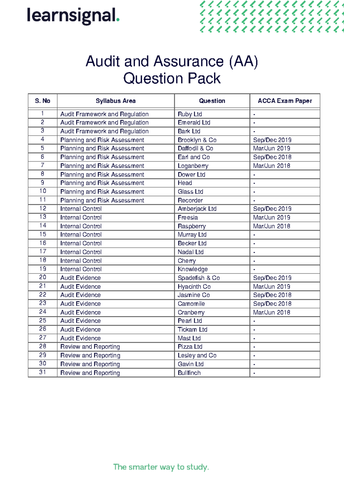 Learn Signal Questions - Audit and Assurance (AA) Question Pack S. No ...