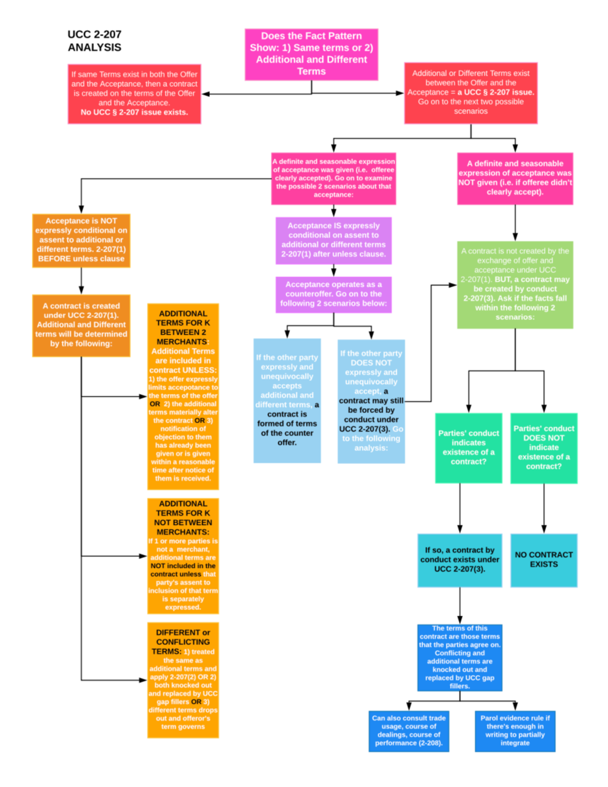 2-207 - flowchart 2-207 - 600 - Studocu