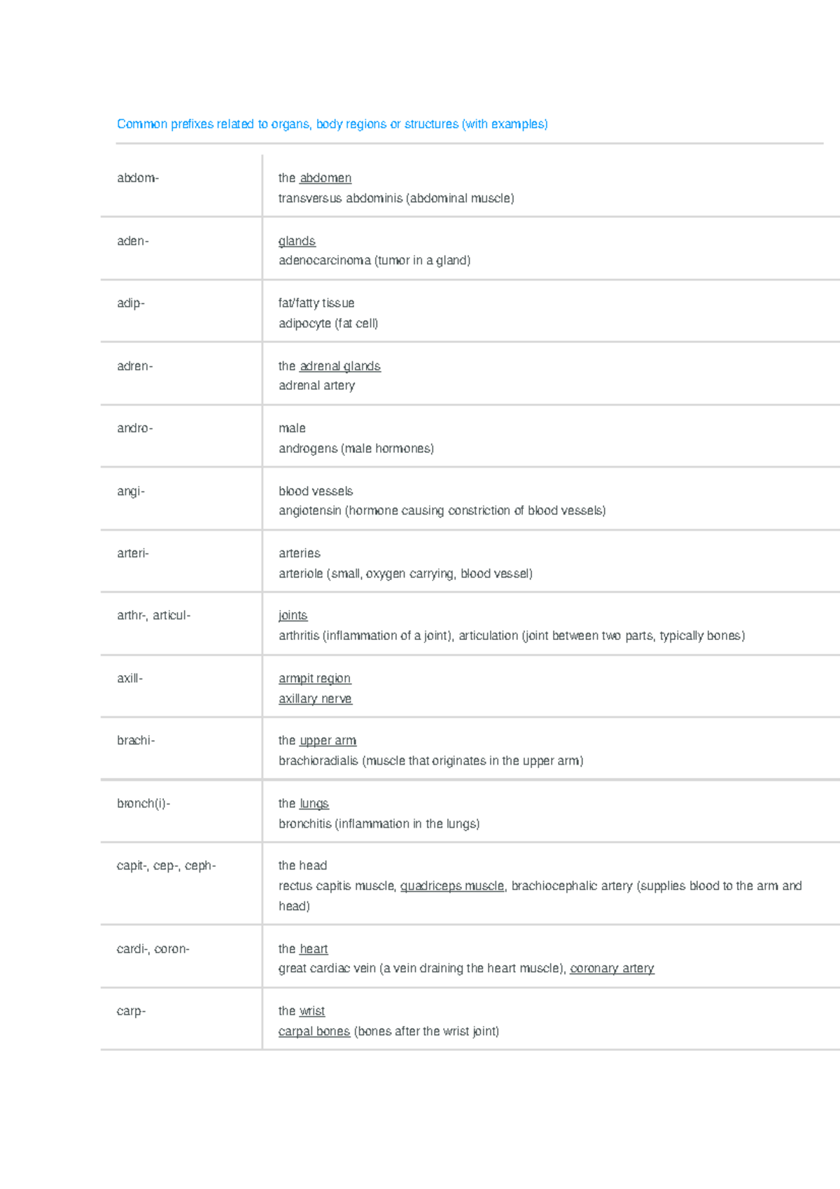 BMS191 Terminology - Common prefixes related to organs, body regions or ...