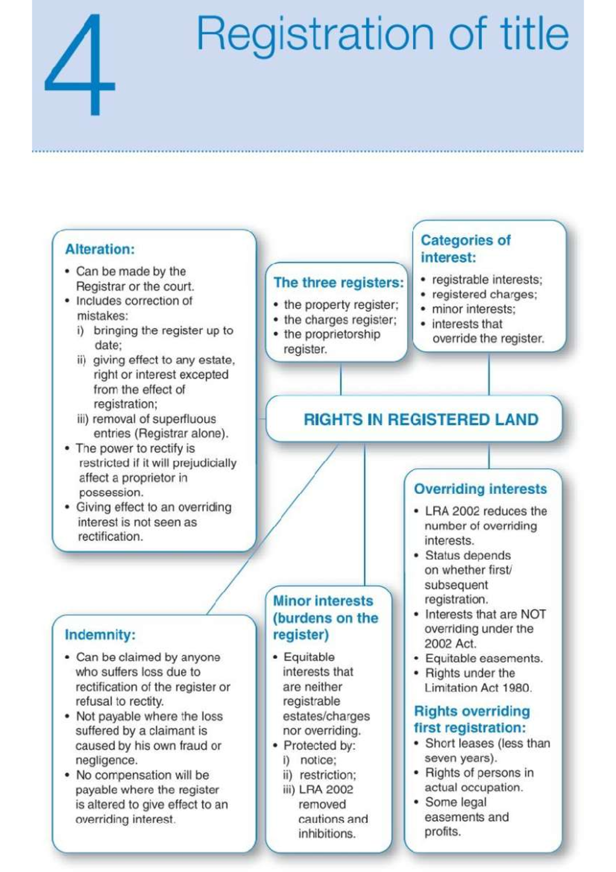 Registration Of Title - Summary Property Law - LA3003 - Studocu