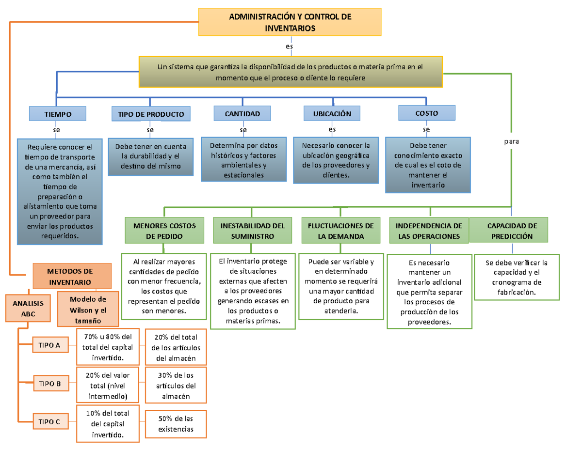 Mapa Conceptual Adm De Inventarios Studocu Images