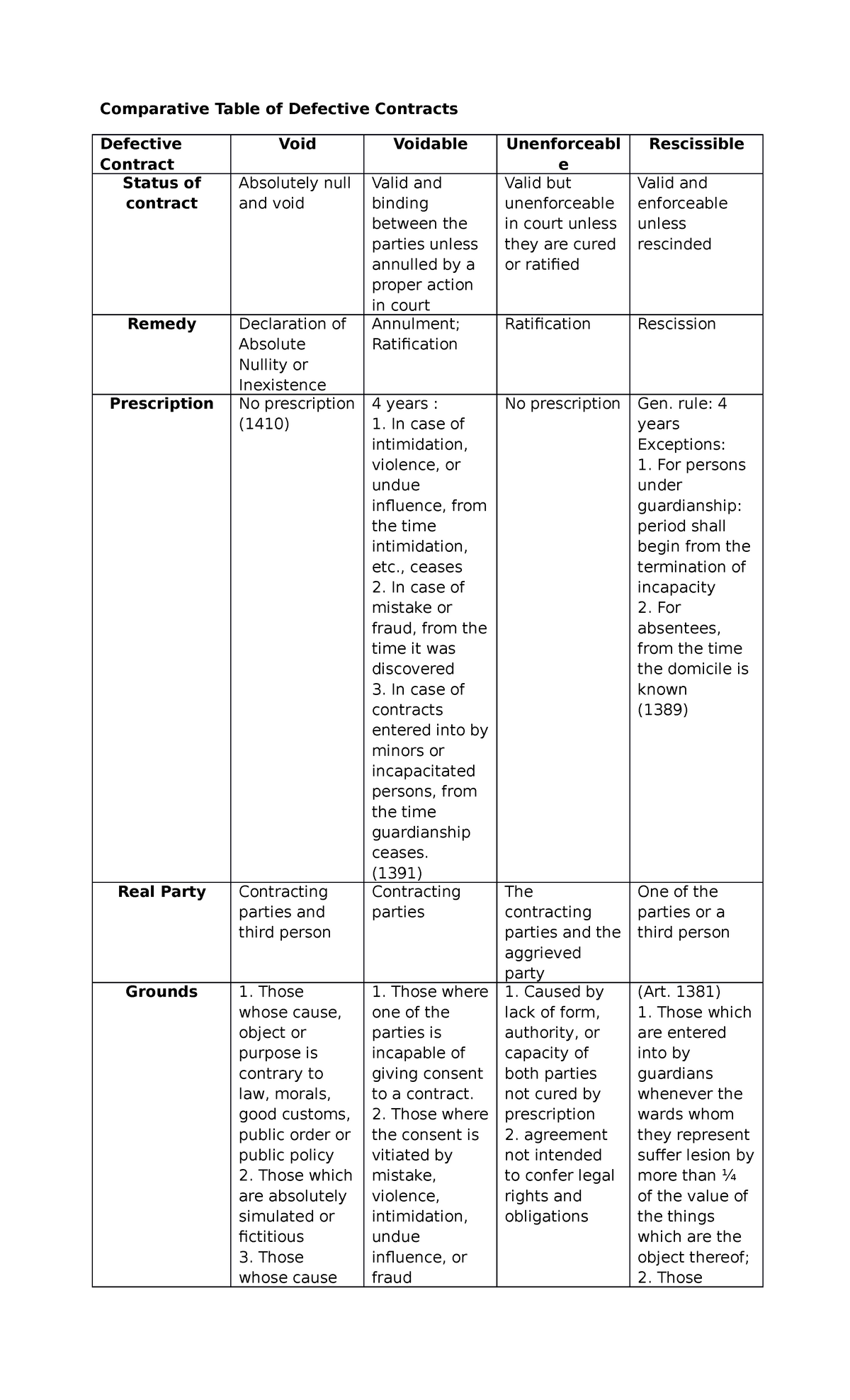 259870698 Table of Defective Contracts merged - Comparative Table of ...