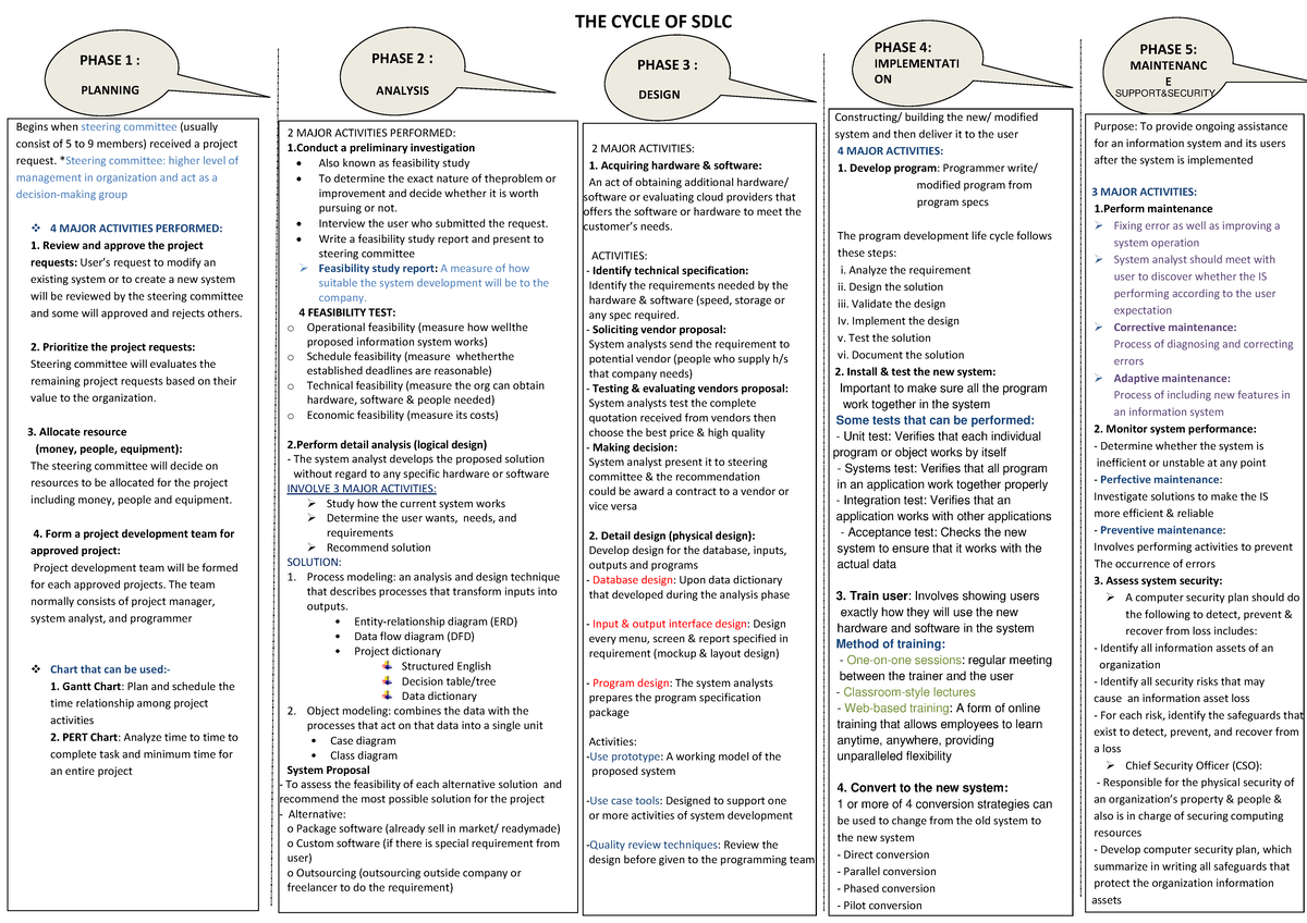 SDLC Digital Note - 2 MAJOR ACTIVITIES PERFORMED: 1 a preliminary ...