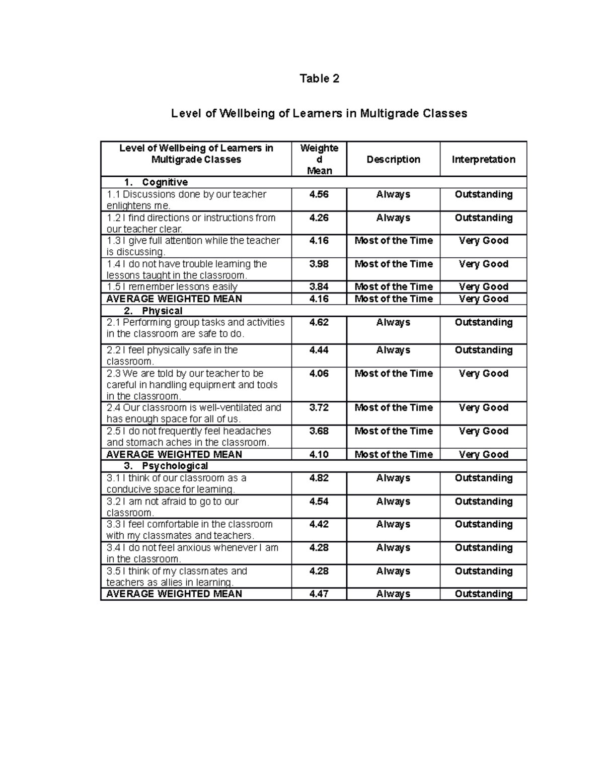 Data-Gathering - Data - Table 2 Level of Wellbeing of Learners in ...