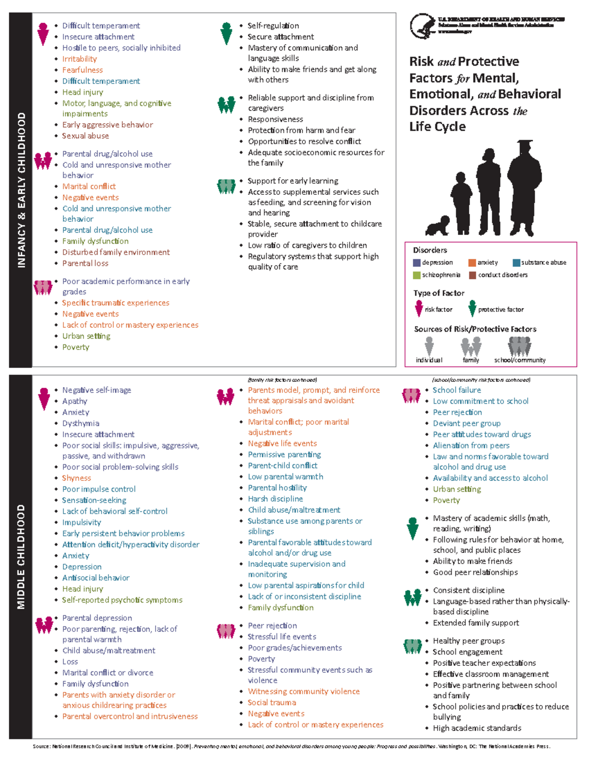 Risk & Protective Factor - INFANCY & EARLY CHILDHOOD MIDDLE CHILDHOOD ...