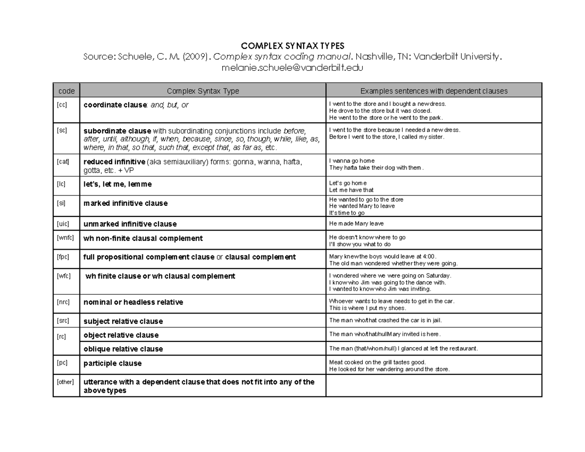 Complex+ Syntax+ Types copy - COMPLEX SYNTAX TYPES Source: Schuele, C ...