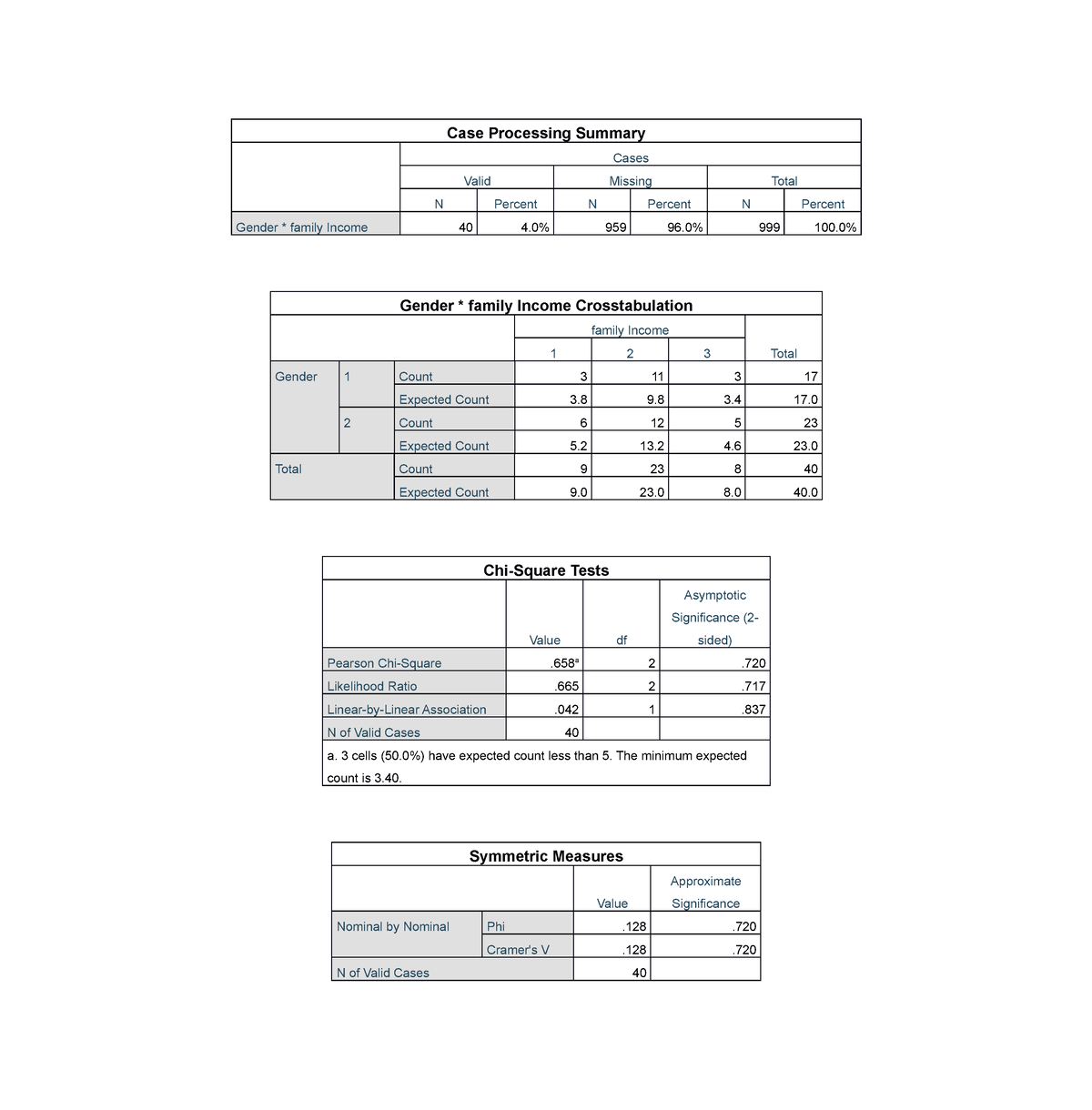 sweety-use-of-spss-khi-sqare-and-t-test-case-processing-summary