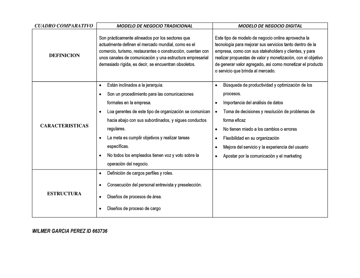 Cuadro Comparativo Modelos DE Negocio - CUADRO COMPARATIVO MODELO DE  NEGOCIO TRADICIONAL MODELO DE - Studocu