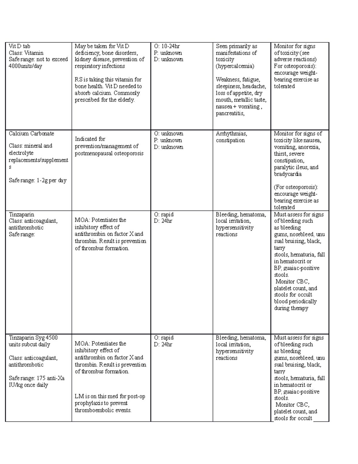 Nursing Running Med List Vit D tab Class Vitamin Safe range not to exceed 4000units/day May