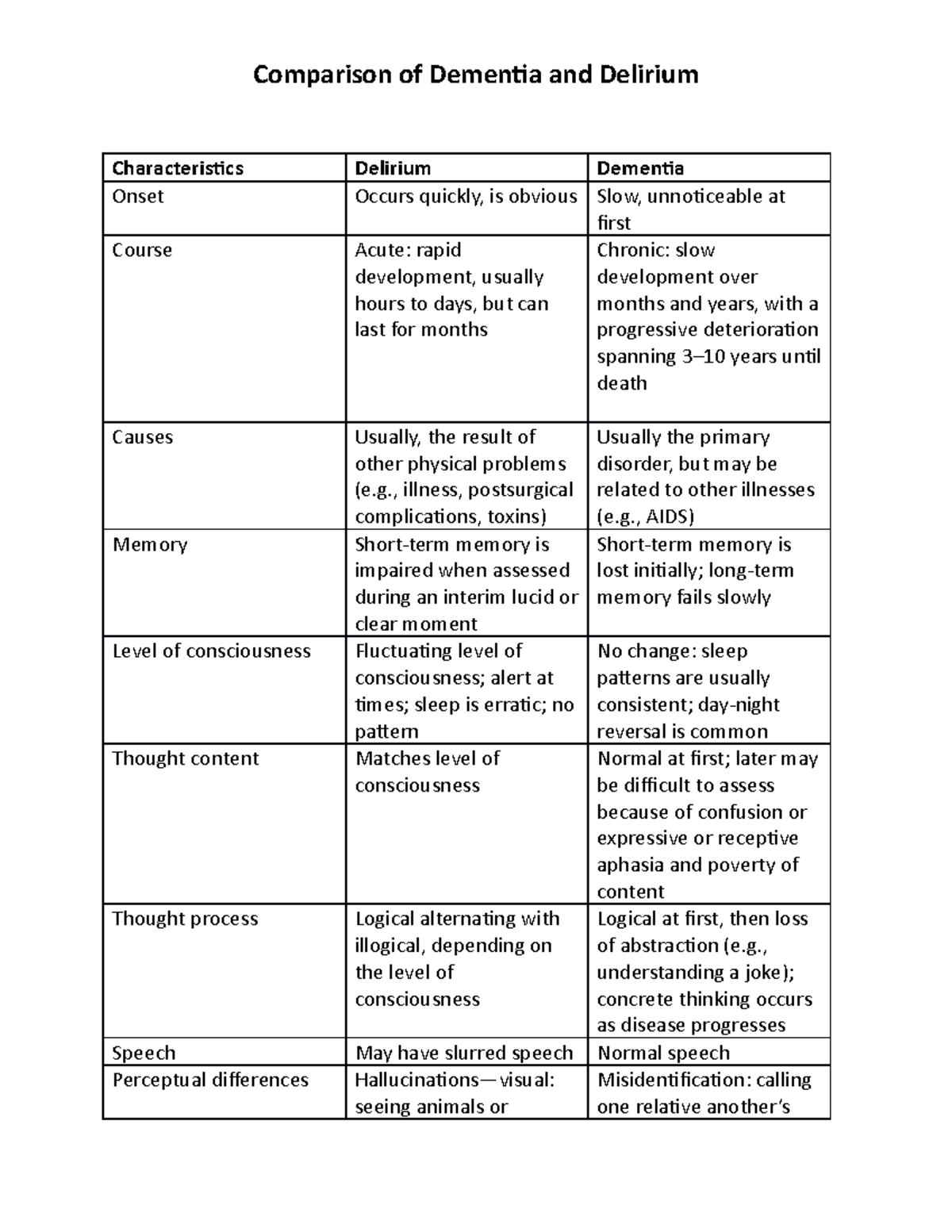 Delirium vs dementia Comparison of Dementia and Delirium