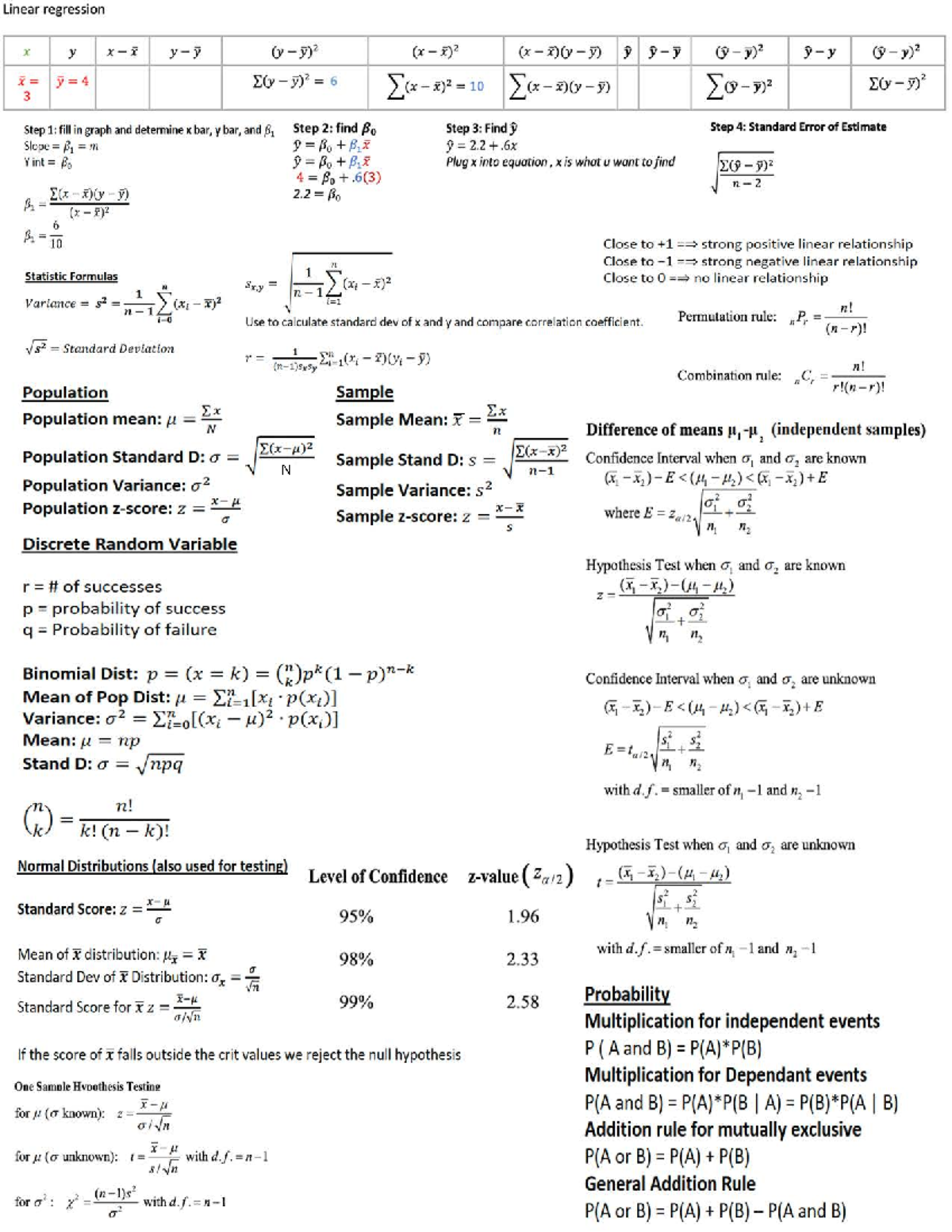 Cheat Sheet 2 - study formuals - Linear regression x y 3 Step 1: fill ...