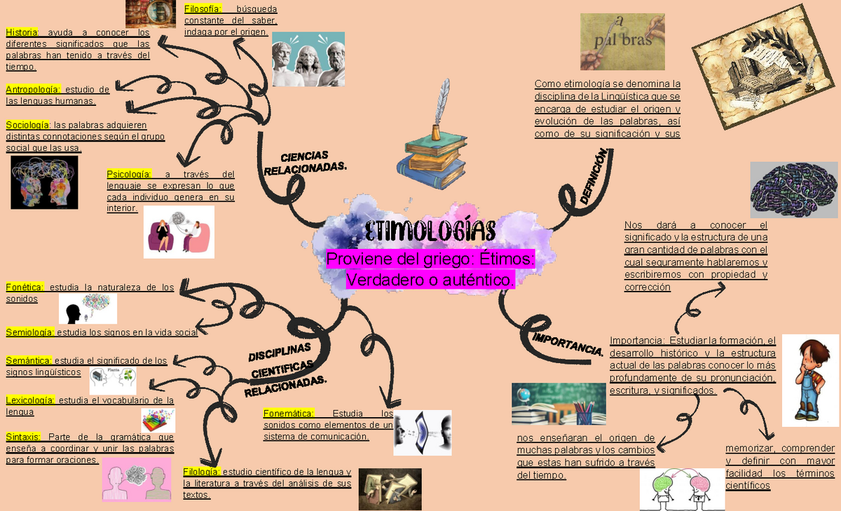 Etimolog as Mapa mental Historia de M xico TecMilenio Studocu