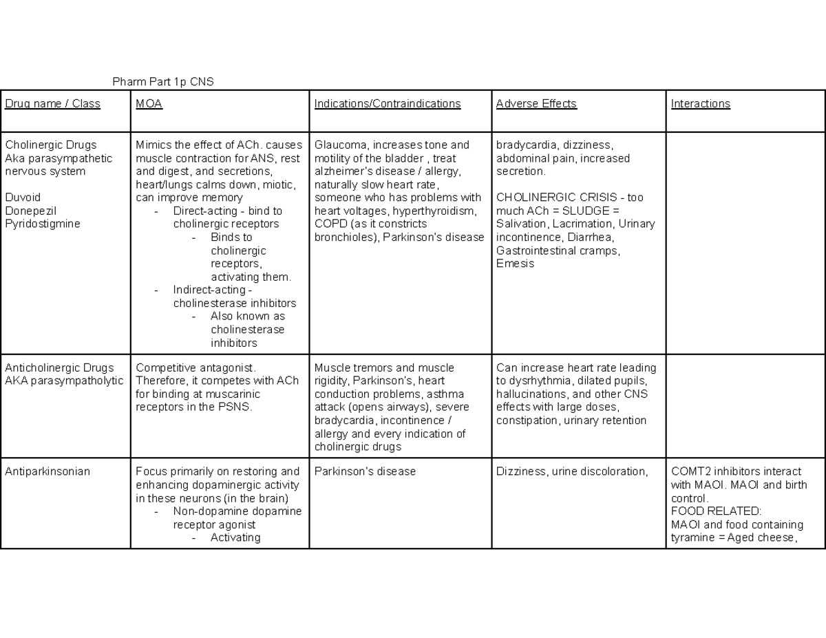 Pharm Finals - Pharm Part 1p CNS Drug name / Class MOA Indications ...