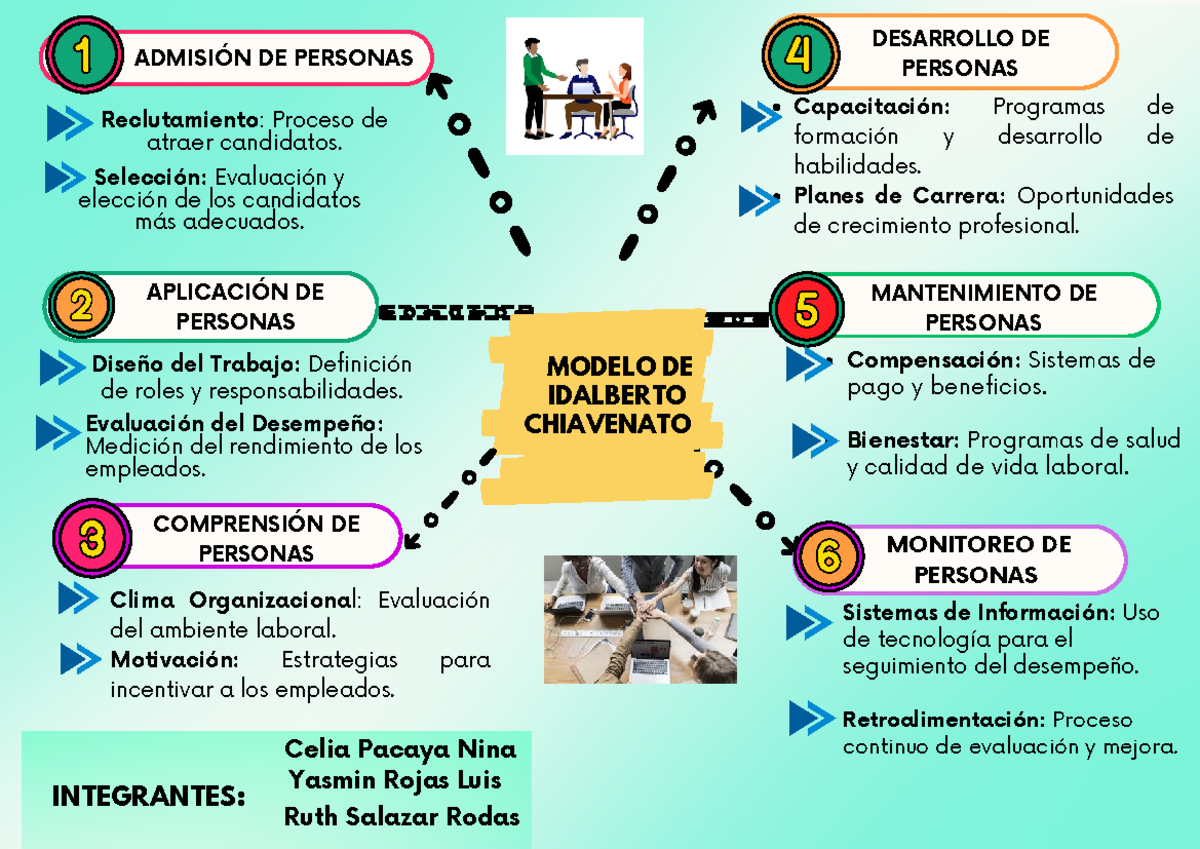 Modelo de Idalberto Chiavenato - Diseño del Trabajo: Definición de