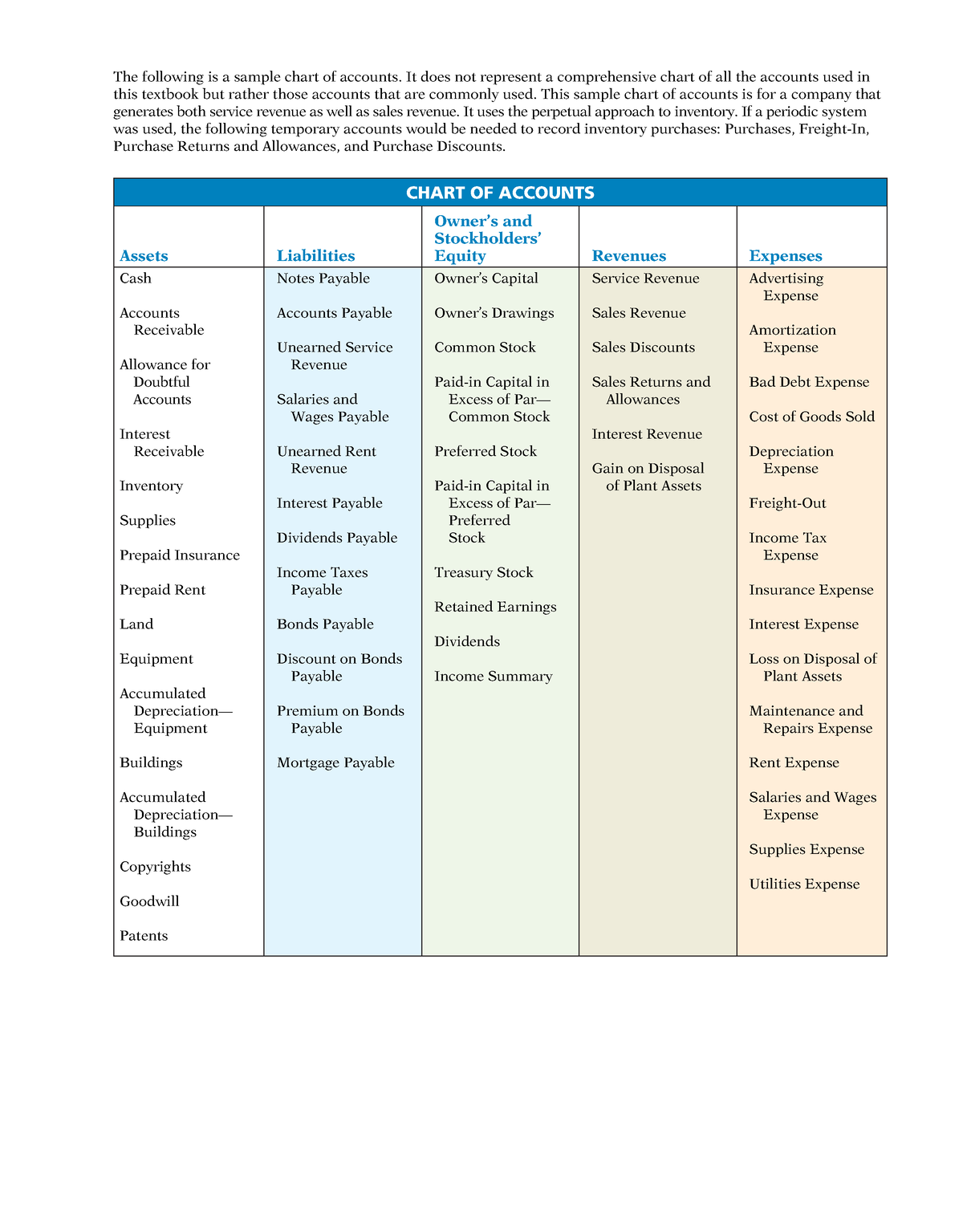 Sample Chart of Accounts CHART OF ACCOUNTS The following is a sample