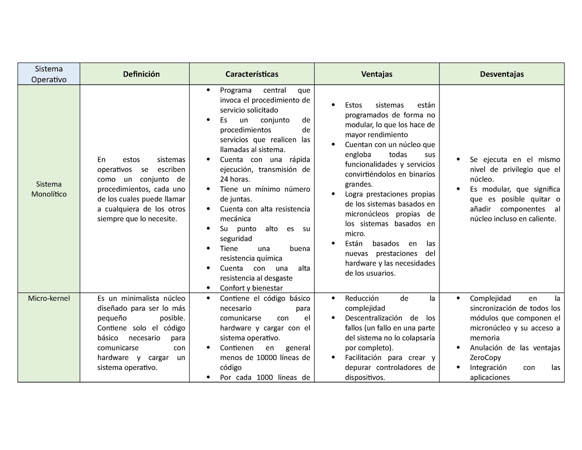 Cuadro Comparativo De Los Sistemas Operativos Sistema Operativo Definición Características 8319