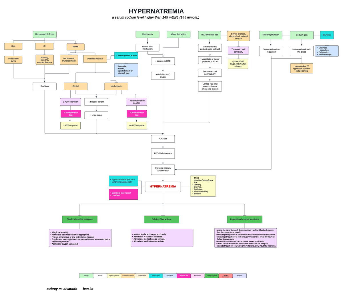 Hypernatremia - Assignment for nursing - HYPERNATREMIA a serum sodium ...