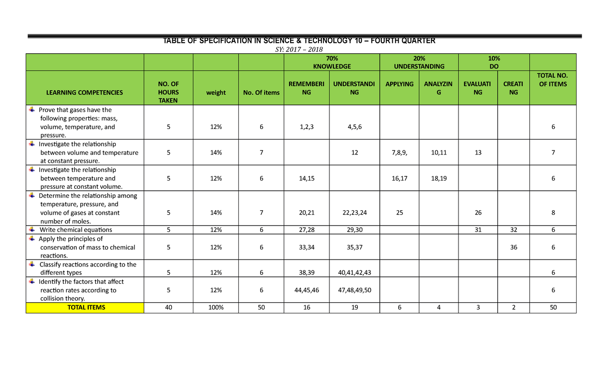 Tos Science 10 4th Quarter TABLE OF SPECIFICATION IN SCIENCE   Thumb 1200 785 