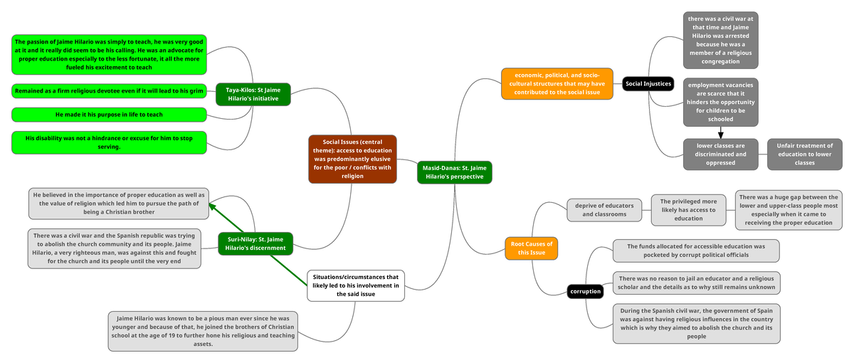 Concept Map St Jaime Hilario - Masid-Danas: St. Jaime Hilario's ...