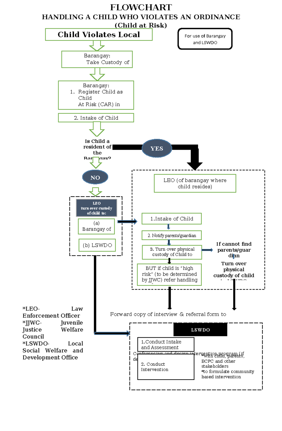 Flowchart - NOTES - FLOWCHART HANDLING A CHILD WHO VIOLATES AN ...