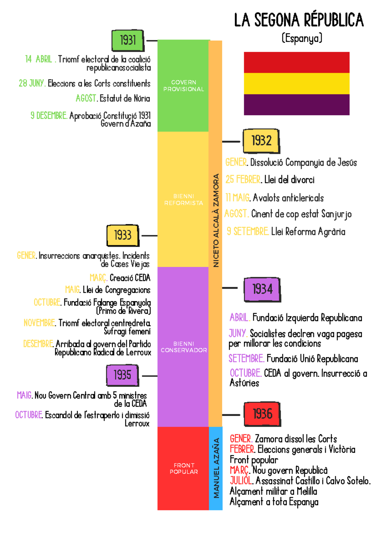 Linea temporal historia - GOVERN PROVISIONAL BIENNI REFORMISTA BIENNI ...