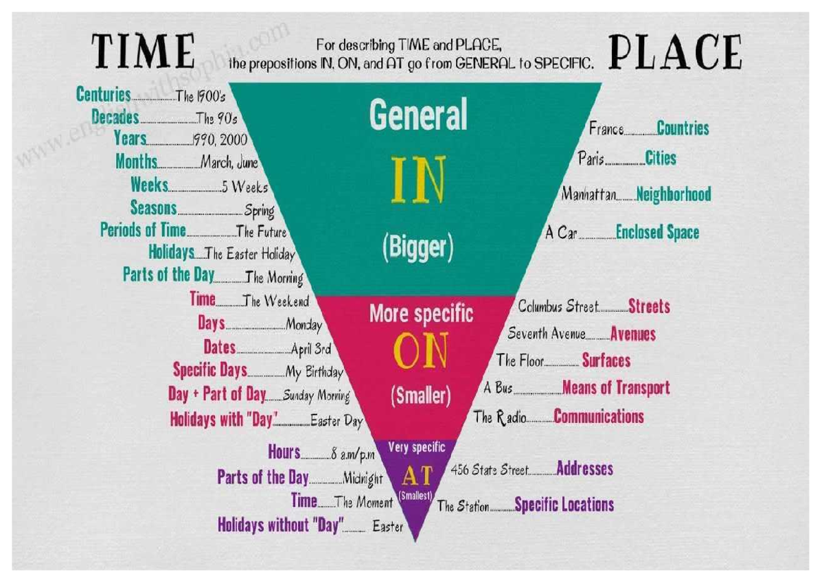 Prepositions infographic - Ingles - Studocu