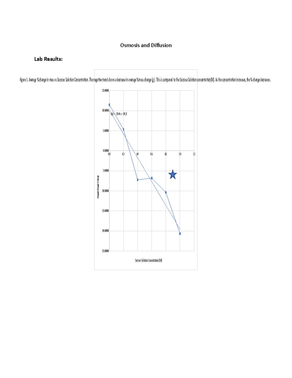 Lab 4Osmosis and Diffusion Osmosis and Diffusion Lab Results 0 0 0