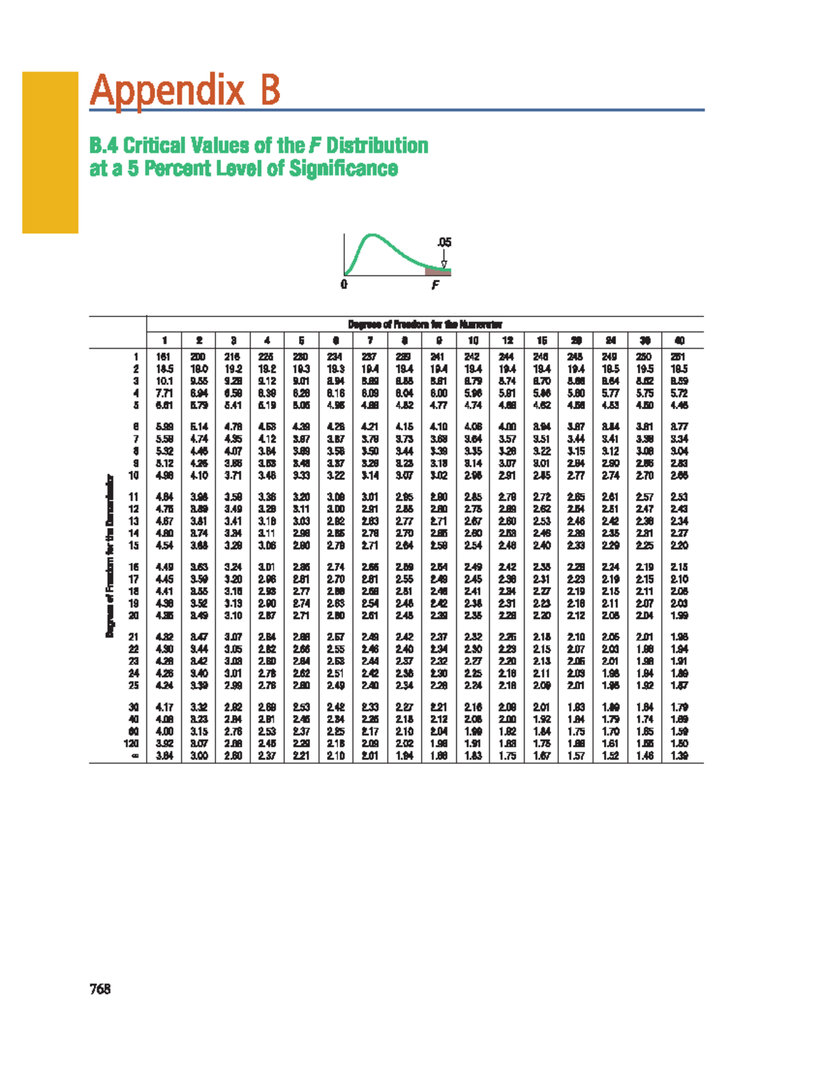 F table - King - Appendix B B Critical Values of the F Distribution at ...