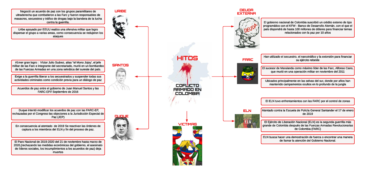 MAPA Mental Hitos DEL Conflicto - H IT OS C OF L IC T O A R MA D O EN C ...