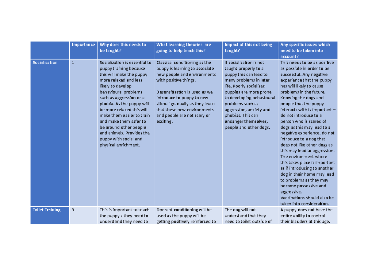 Importance table Importance Why does this needs to be taught? What