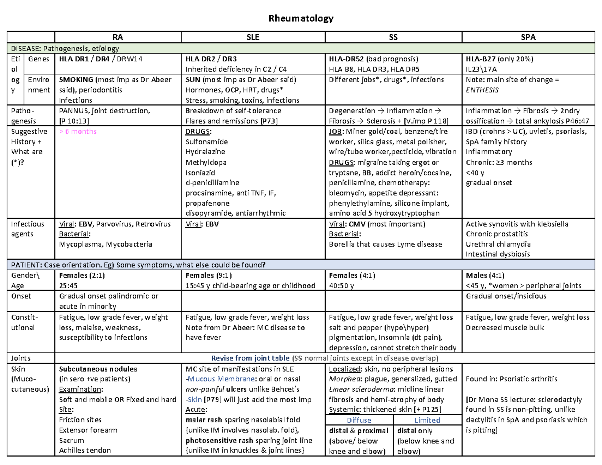 Rheumatology Points - Physiology - Rheumatology Ra Sle Ss Spa Disease 