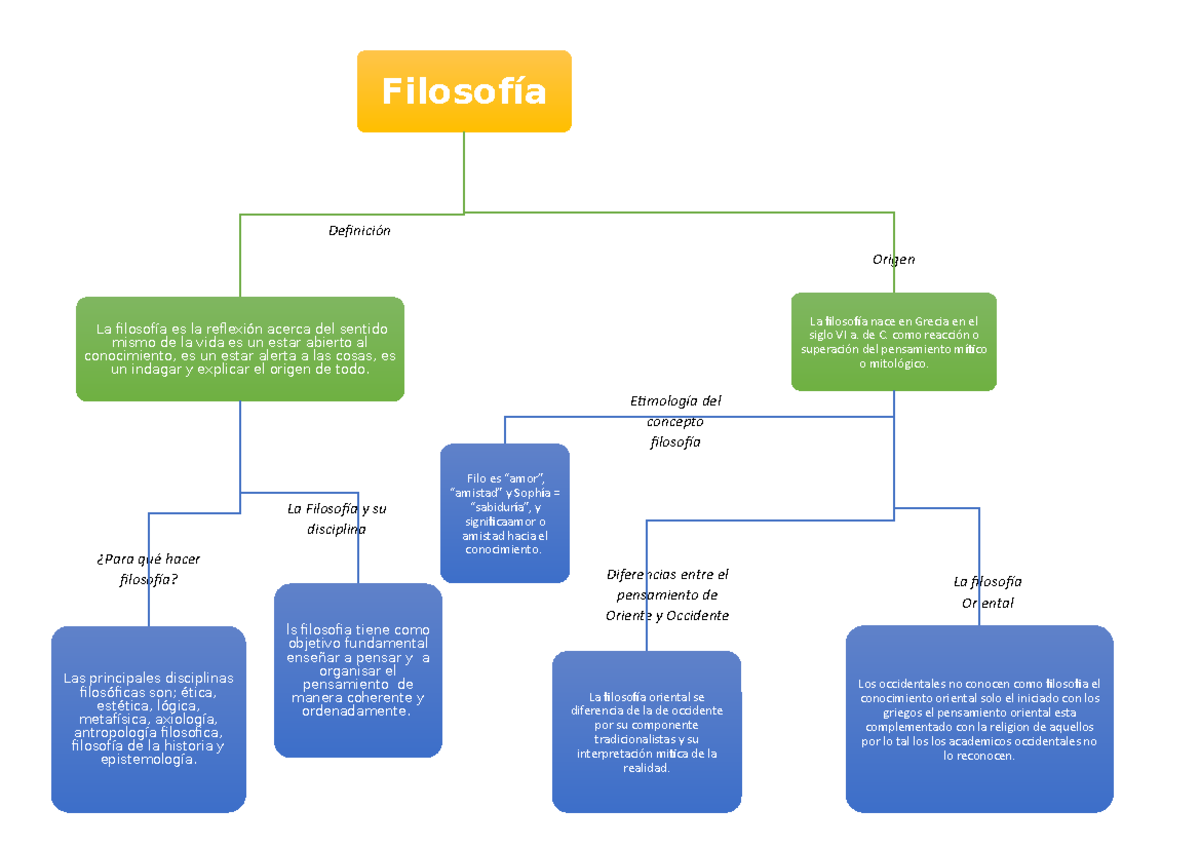 Mapa conceptual de la filosofía. Tarea 1. Definición, origen, importancia.  - Origen Diferencias - Studocu